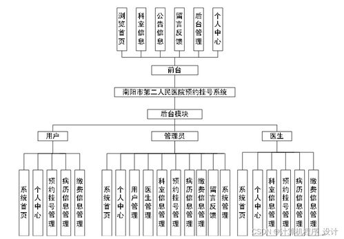 基于Django的南陽市第二人民醫(yī)院預(yù)約掛號(hào)系統(tǒng)設(shè)計(jì)與實(shí)現(xiàn)